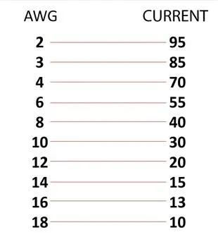 AWG Current